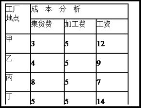 軟件外包服務(wù) 丙地適宜發(fā)展的工業(yè)部門(mén)分析